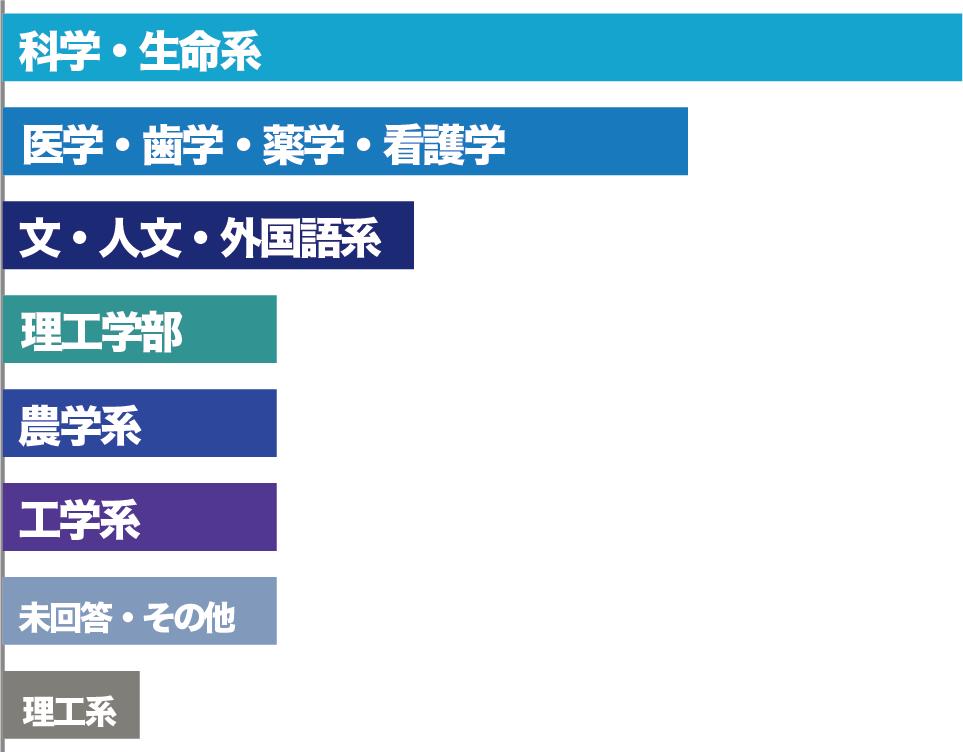 学生時代の学部